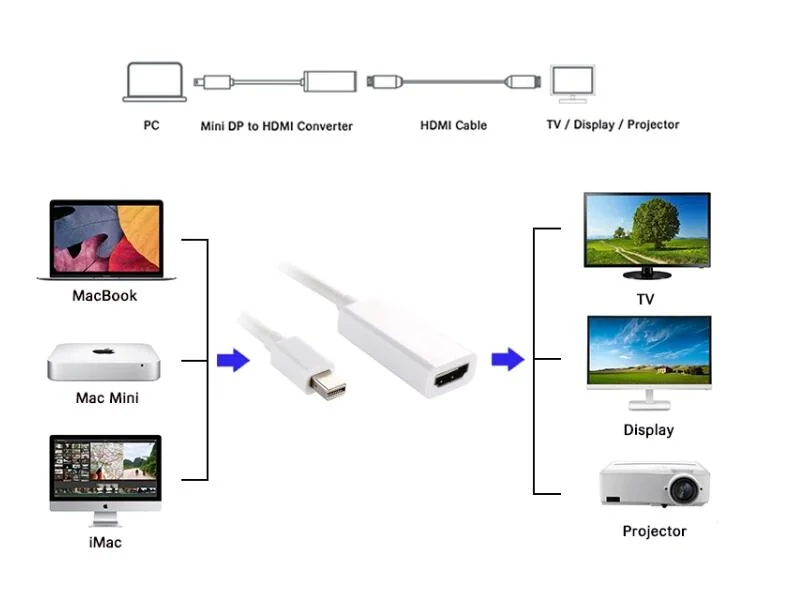 Displayport Cable, Mini Displayport Male to HD Female